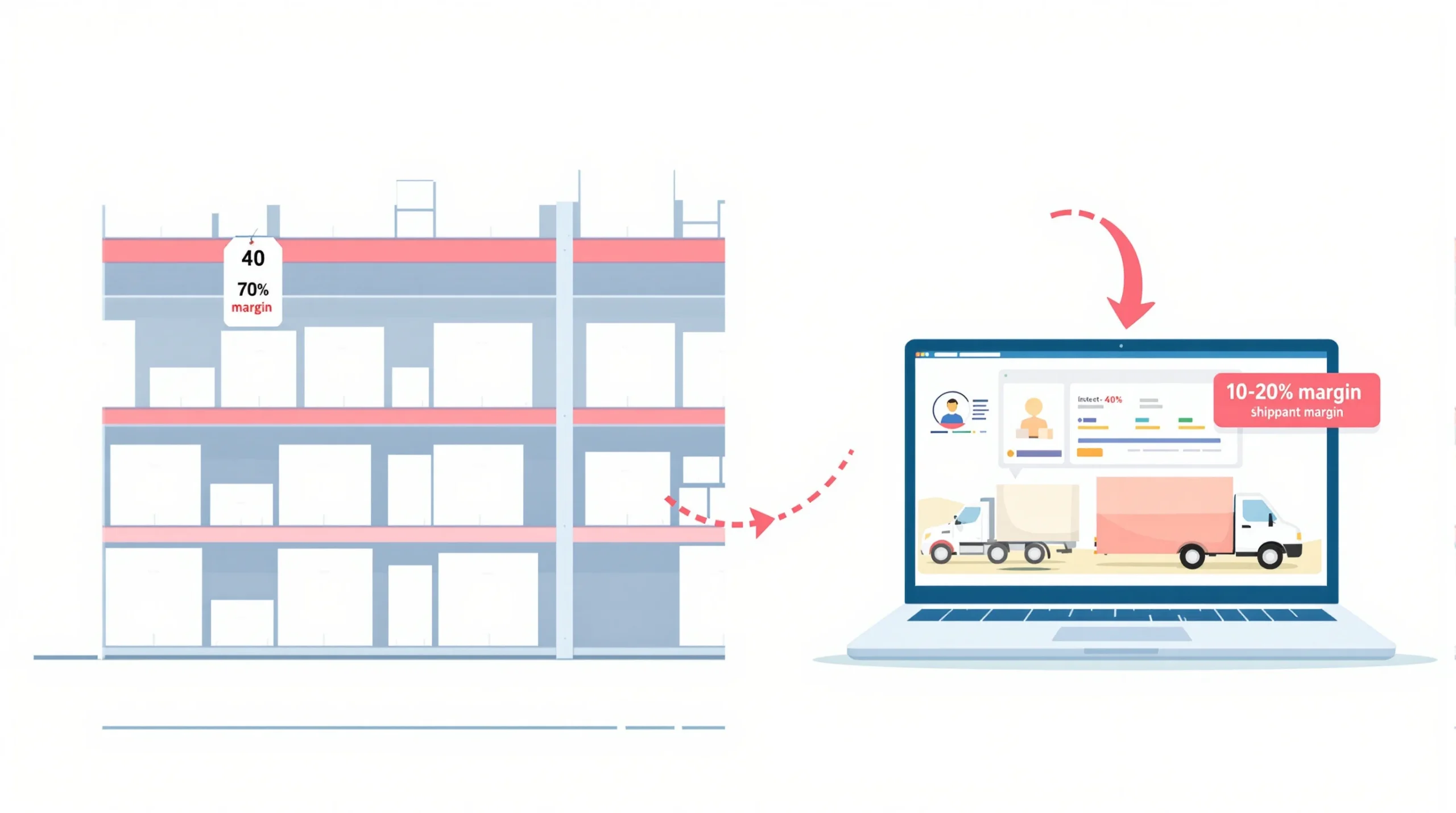 Infographic comparing private label D2C model with 40-70% margins versus dropshipping model with 10-20% margins