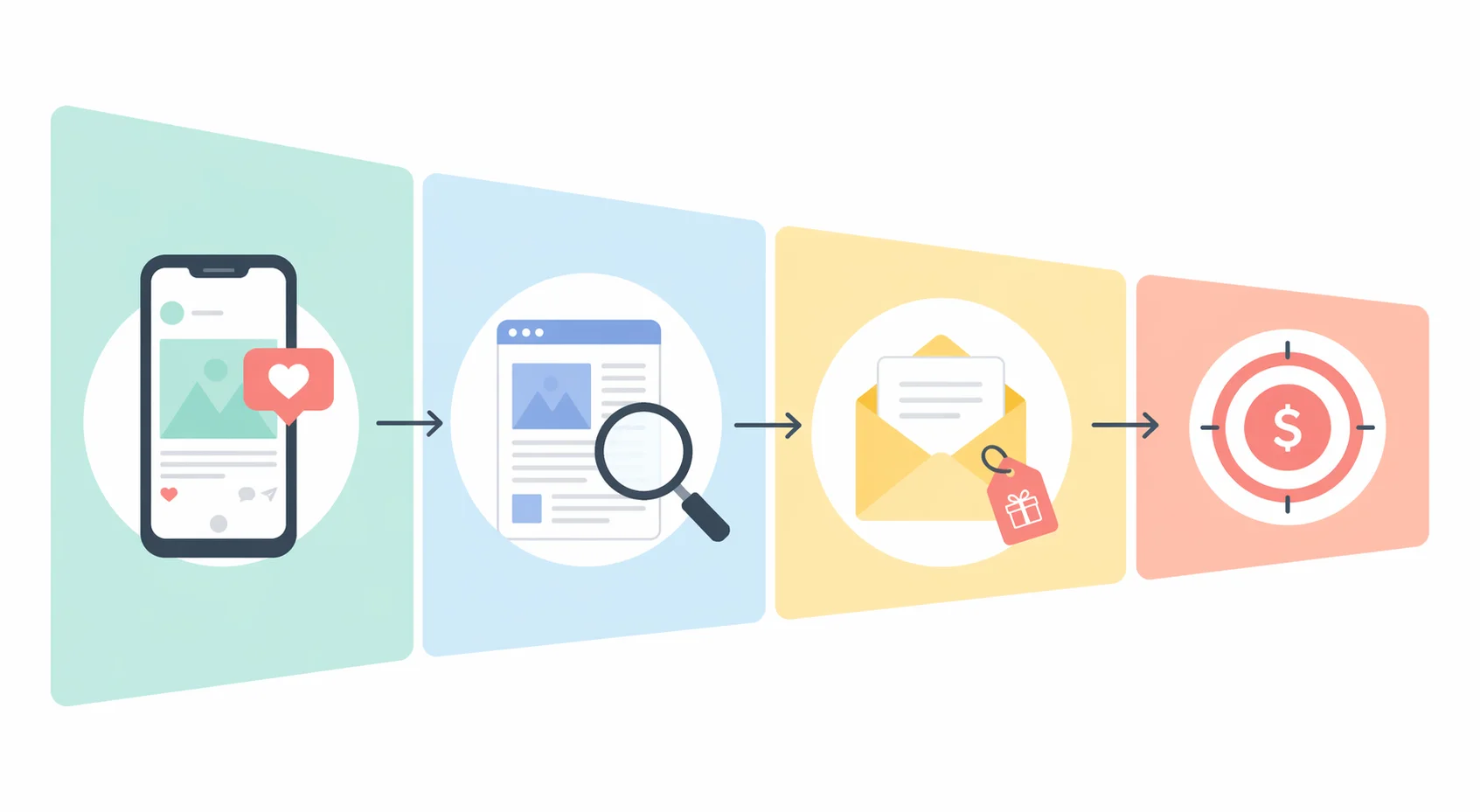 Four-step marketing funnel illustration showing the sequence from organic social media to content SEO to email collection to paid advertising